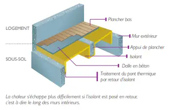 Isolation d'un plancher sur cave